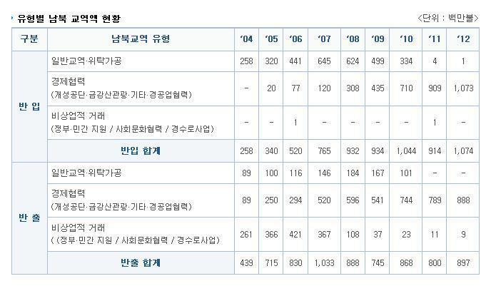우리가 퍼주어서 북핵을 만들었을까?? (대북정책,대북지원,대북송금 정리) | 인스티즈