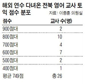 國費로 연수까지 다녀와놓고 토익 600점 받는 영어 교사들 | 인스티즈