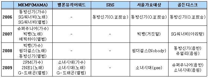 본격 가요계 아이돌 전성기 시대 연말 가요 시상식 대상 정리.jpg | 인스티즈