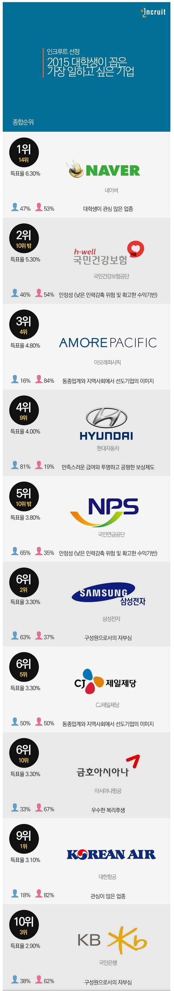 2015 대학생이 꼽은 가장 일하고 싶은 기업.jpg | 인스티즈