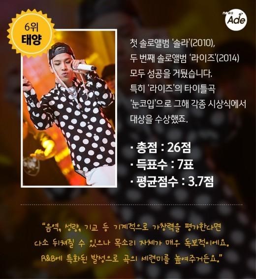 가요관계자가 뽑은 아이돌 보컬 top 10 | 인스티즈