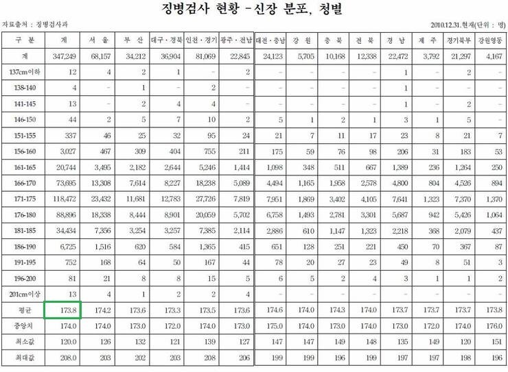 20대 초반 남성 평균키 | 인스티즈