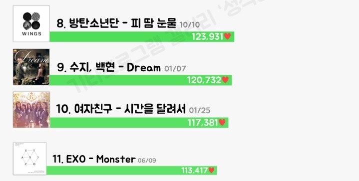 방탄에게 밀리고있는 엑소.jpg | 인스티즈