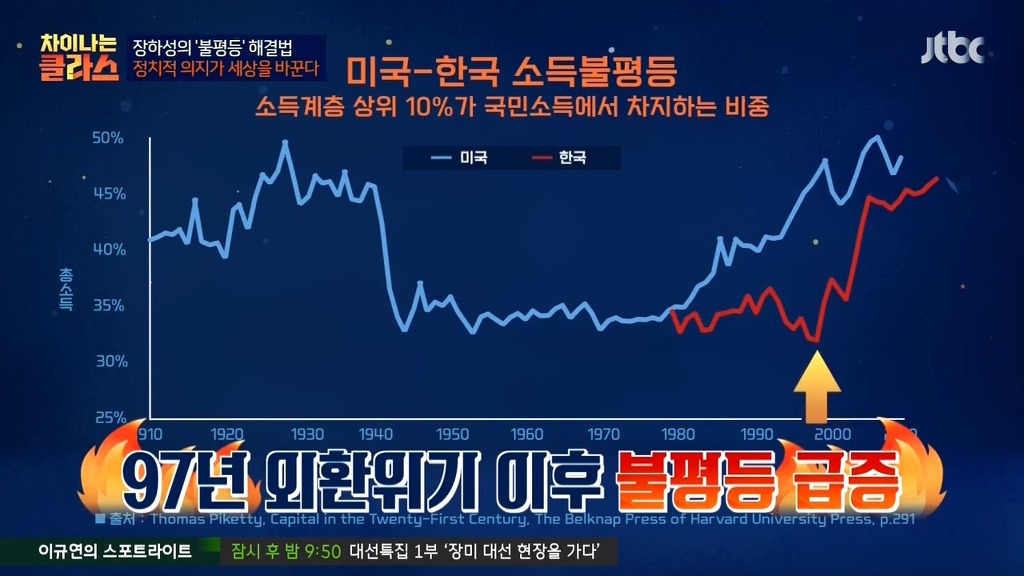 클라스가 다른 우리나라 불평등 속도 | 인스티즈