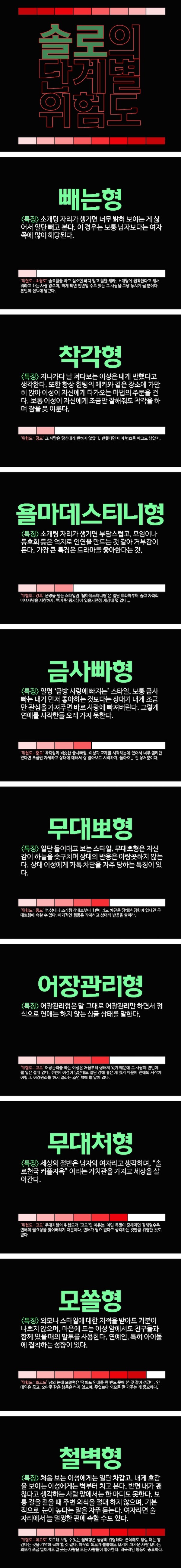 솔로의 단계별 위험도 | 인스티즈