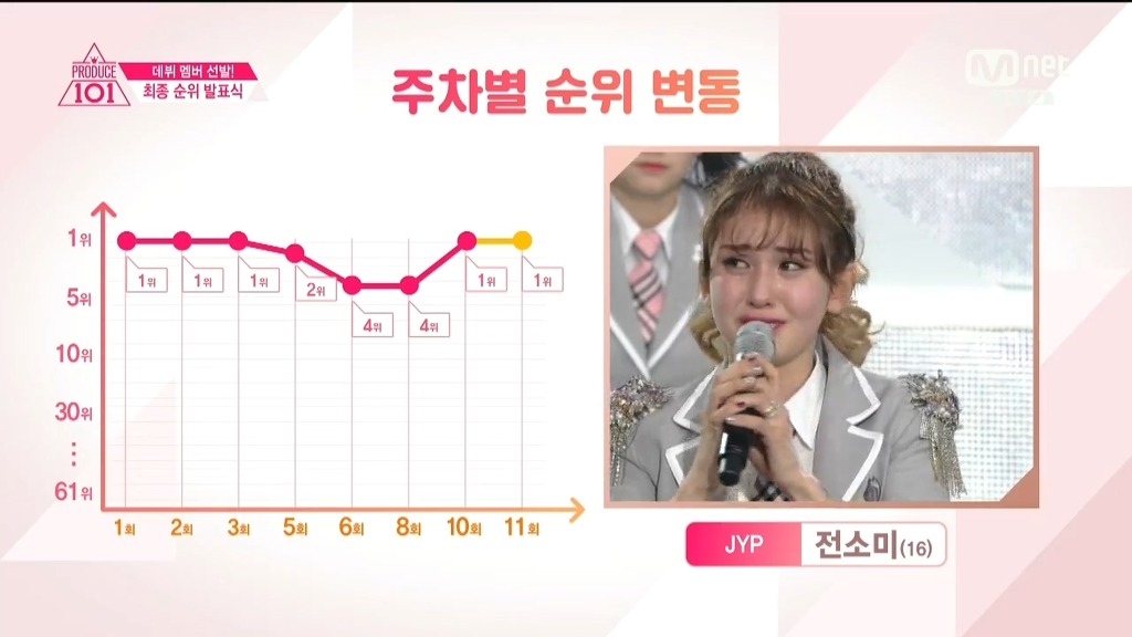 [프로듀스101] 무대에서 줄담배 펴도 데뷔확정이란 소릴듣던 연습생 3대장.jpg | 인스티즈