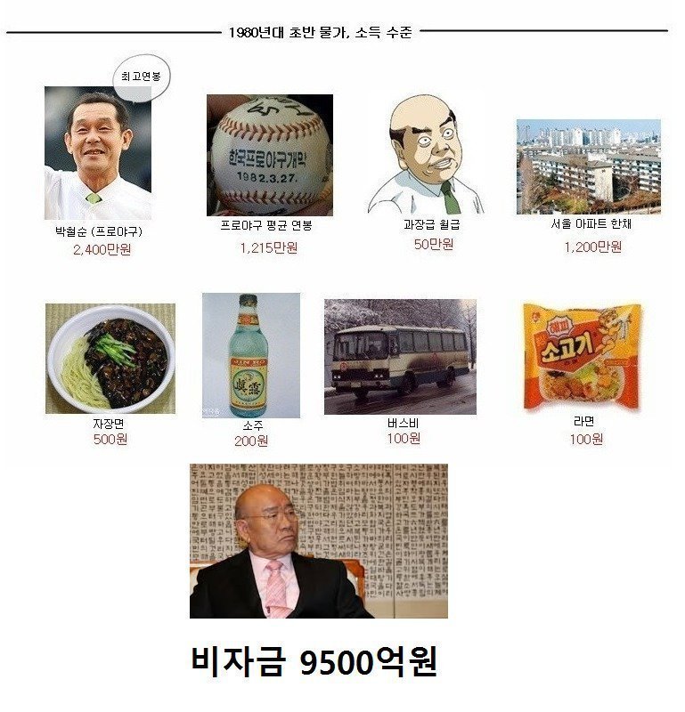 소름돋는 1980년대 물가 | 인스티즈