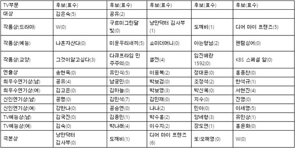 백상예술대상 채점표 공개, TV 연기상 박보영·서현진 접전, 신인상 김민석 몰표 | 인스티즈