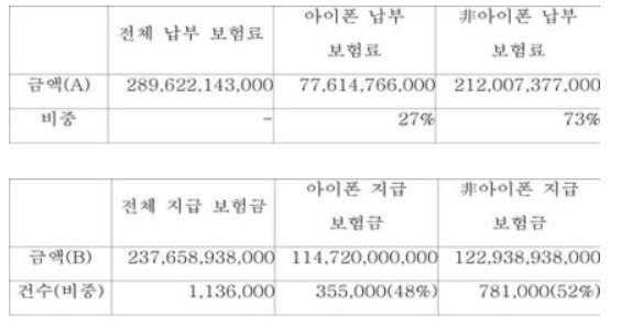 아이폰 보험료가 오르는 이유.jpg | 인스티즈