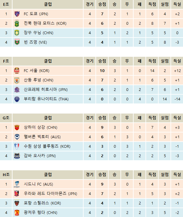 AFC 챔피언스리그 2016 조별순위 및 국가별 성적 (4R 종료) | 인스티즈