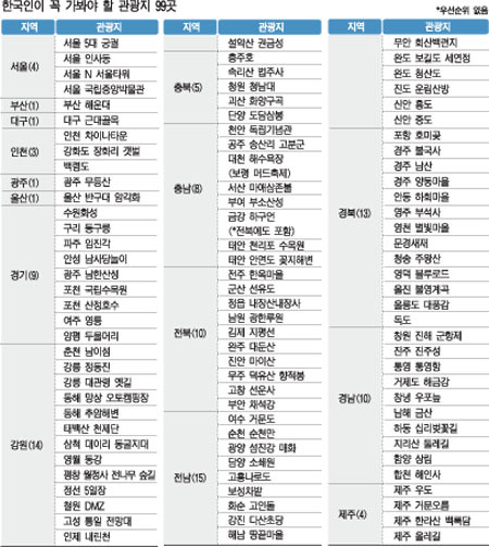한국인이 꼭 가봐야할 전국 관광지 99곳.jpg | 인스티즈