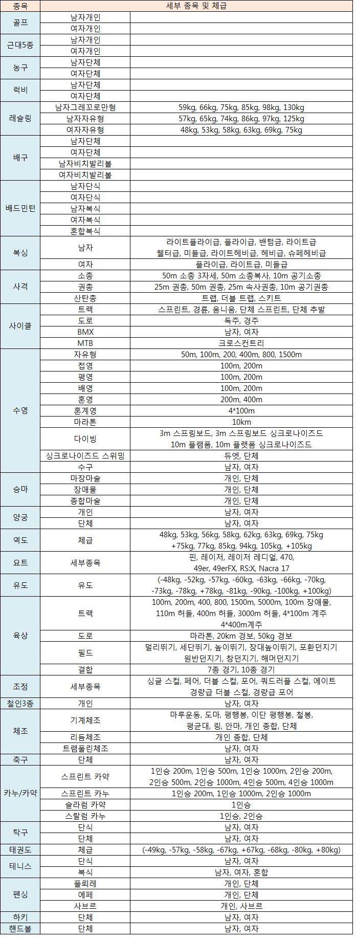 2016 리우올림픽 종목별 메달수 | 인스티즈