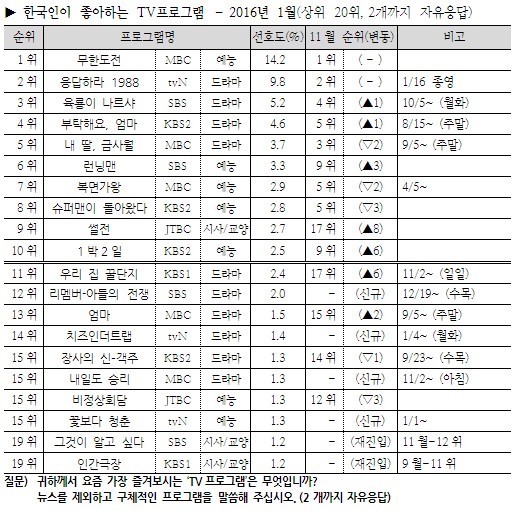 2016 1월 한국인이 좋아하는 TV 프로그램 순위.jpg | 인스티즈