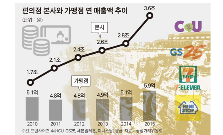 알바 쥐어짜는 편의점 사장님 "우리도 乙" | 인스티즈