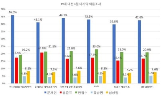 여론조사 6개 모아보니...安 20％ 무너지고, 洪 20％ 올라서나 | 인스티즈