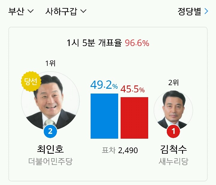 사하갑 최인호 당선 | 인스티즈
