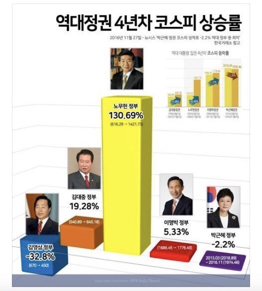역대 정권 그래프 평가 지표 | 인스티즈