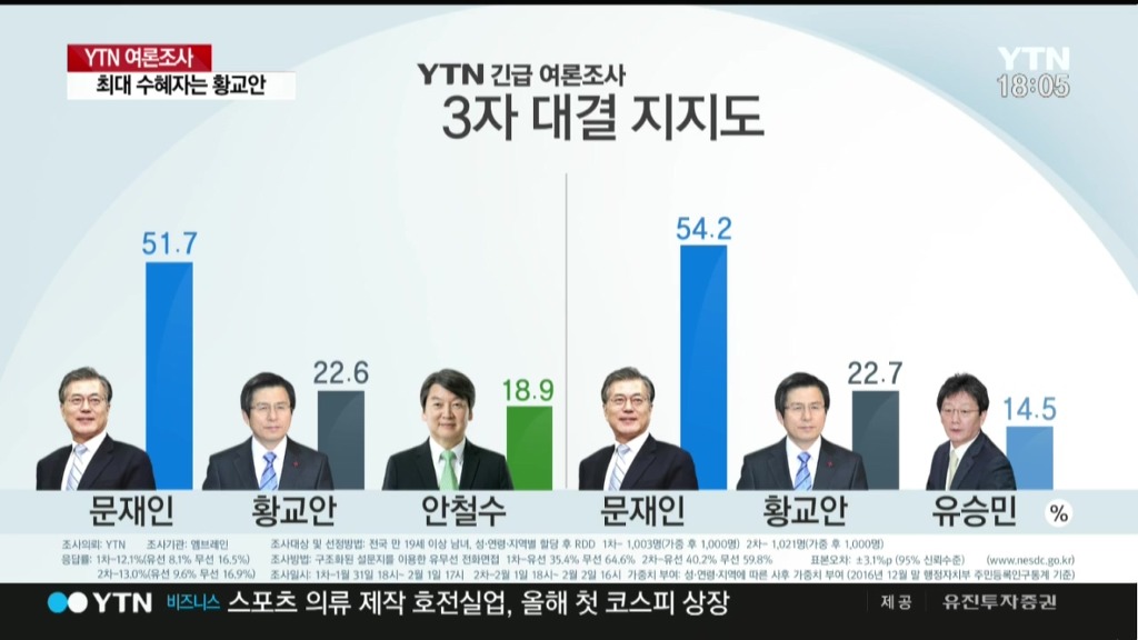 YTN-엠브레인 대선주자 긴급 여론조사 | 인스티즈