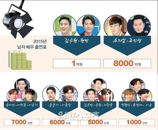 20-30대 남자 배우 드라마 출연료 | 인스티즈