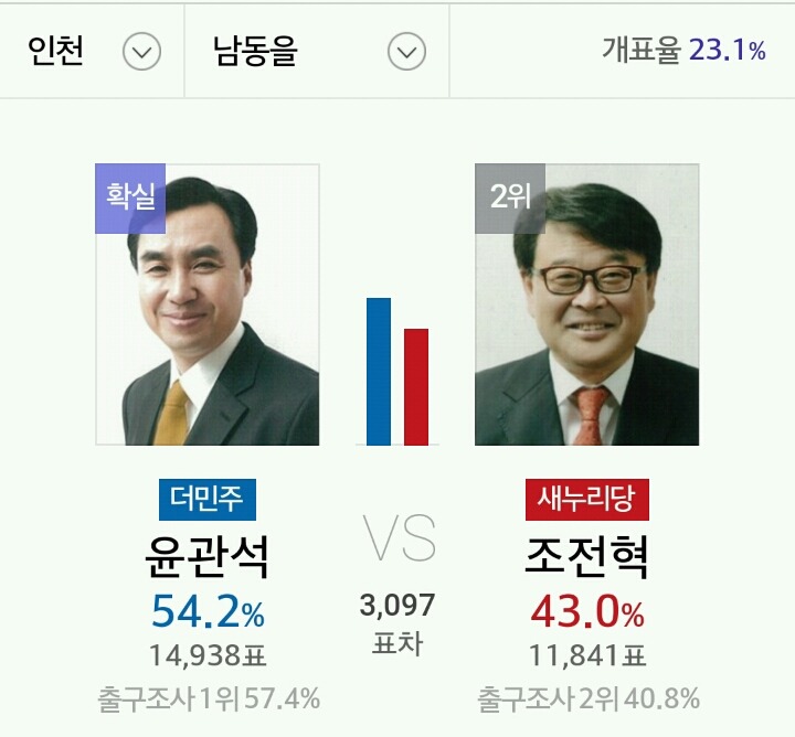 인천시 개표 상황 | 인스티즈