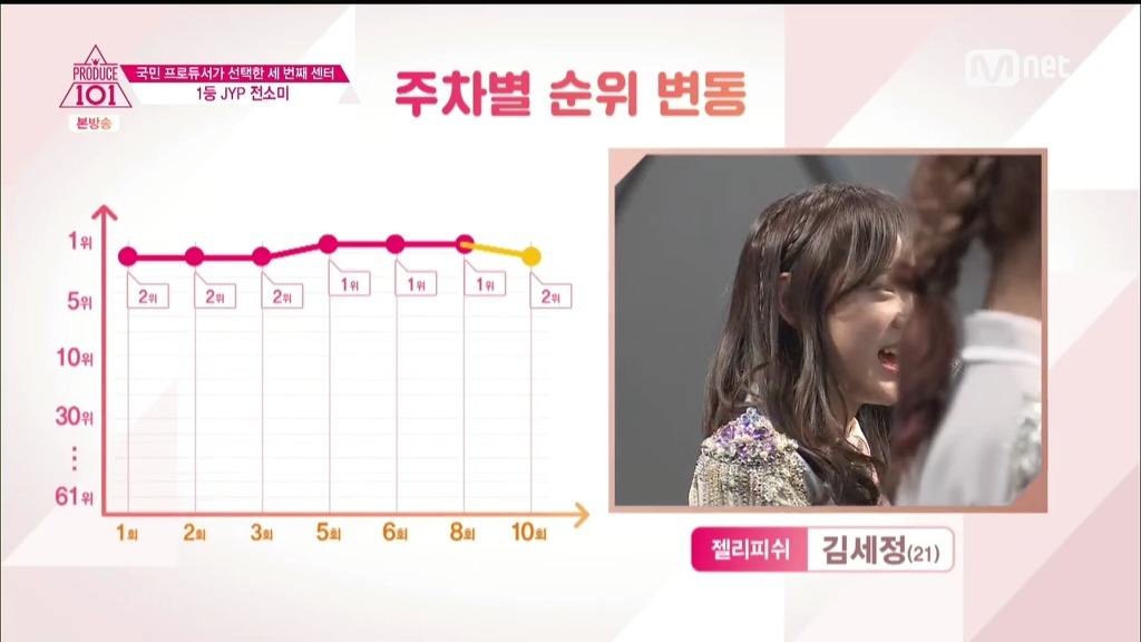 [프로듀스101] 무대에서 줄담배라도 피지 않는이상 데뷔 확정각인 3인방.jpg | 인스티즈
