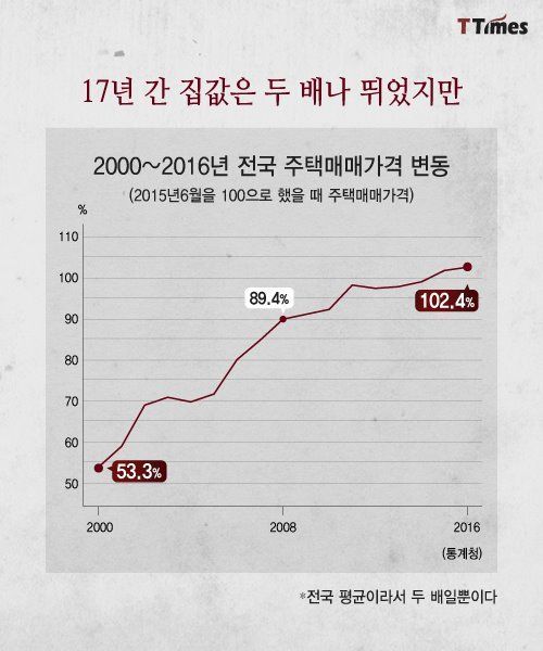 달라진 게 없는 서민의 삶 | 인스티즈