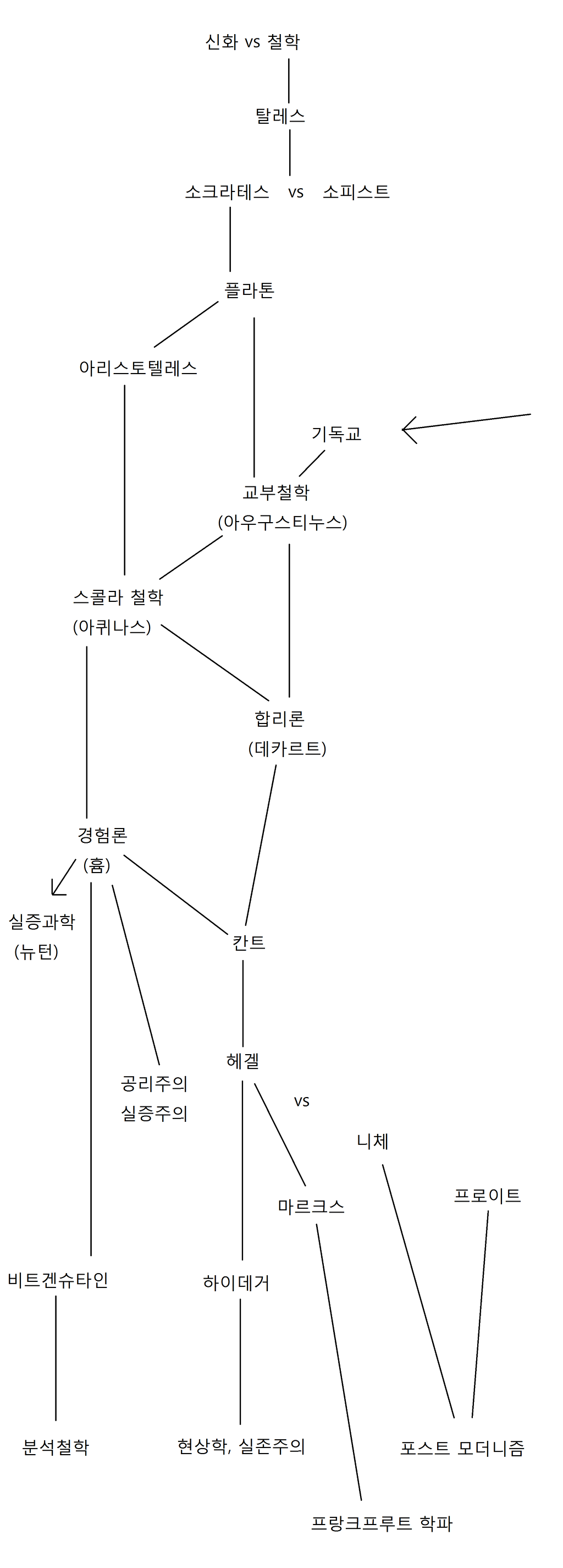 아주 간략하게 정리해보는 철학사 | 인스티즈