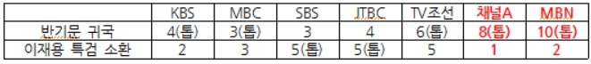 방송뉴스에서는 이미 반기문이 대통령? | 인스티즈