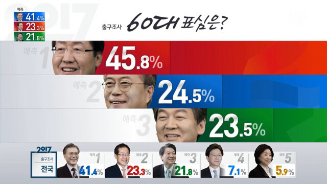 출구조사 정리 | 인스티즈
