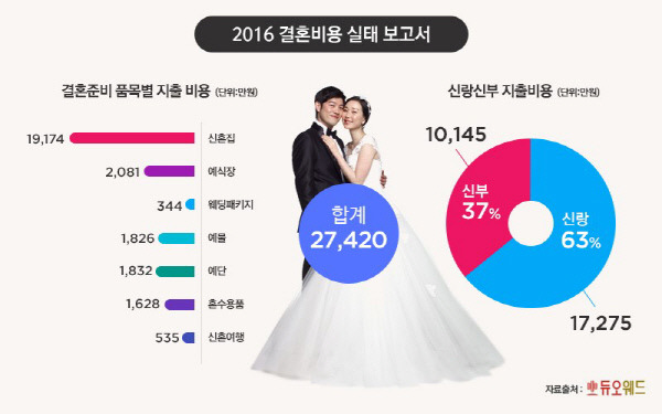 2016 남녀 결혼비용 실태.jpg | 인스티즈