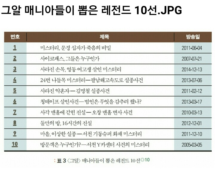 그것이 알고싶다 매니아들이 뽑은 레전드 10선 | 인스티즈