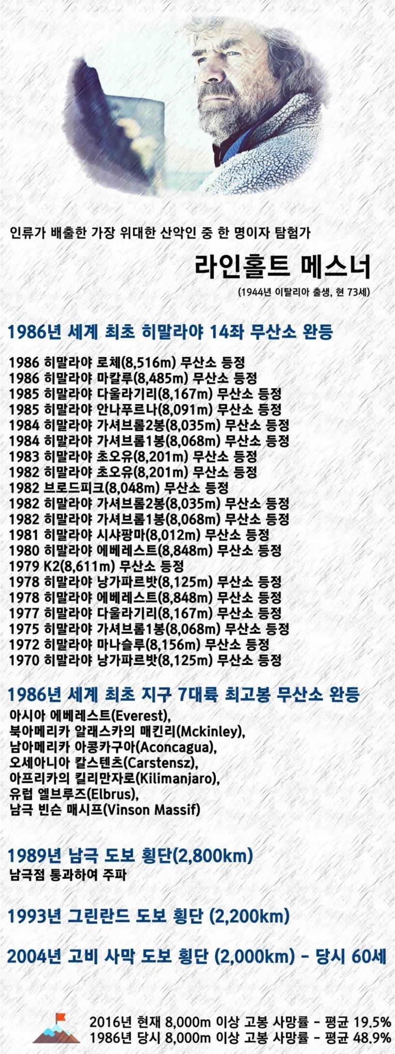 인류가 배출한 가장 위대한 산악인 | 인스티즈