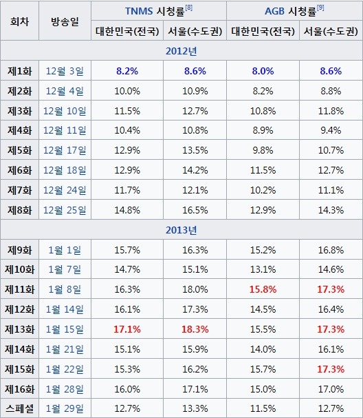 방영전 망할거라 생각했지만 흥한 드라마들.jpg | 인스티즈
