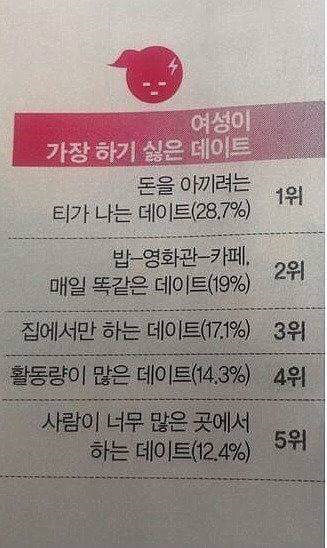여성이 가장 하기 싫은 데이트 | 인스티즈