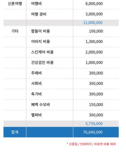 3가지 유형으로 알아본 결혼식 비용 정리 | 인스티즈