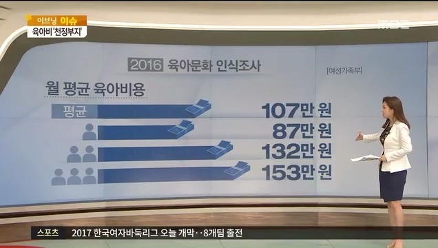 월 평균 육아비용 107만원 | 인스티즈