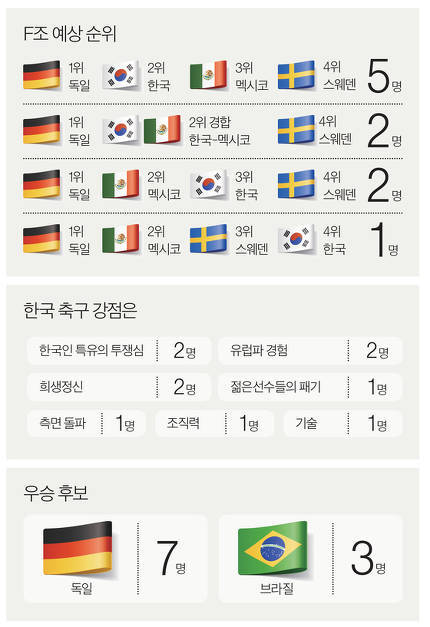 역대 대표팀 감독 10인 설문 | 인스티즈
