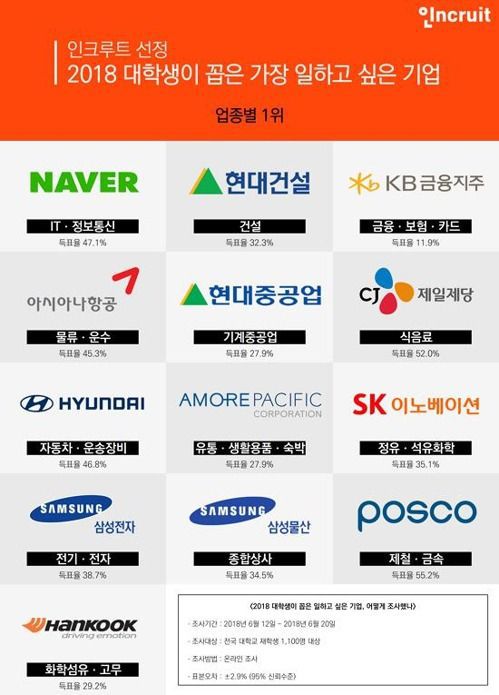 2018 대학생들이 꼽은 가장 일하고 싶은 기업 순위...jpg | 인스티즈