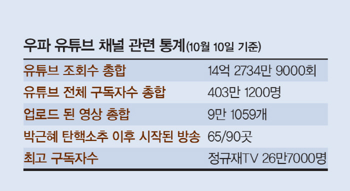 유튜브 무기로 보수여론 장악해가는 아스팔트 우파들 | 인스티즈