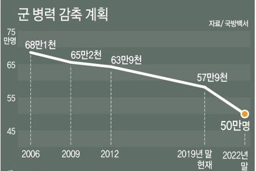 지속적으로 줄어드는 군 입대 가능 20세 남자인구 추이 | 인스티즈