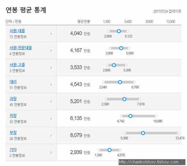 대졸 신입 초임 연봉 4000만원 대기업 VS 7급 공무원 | 인스티즈
