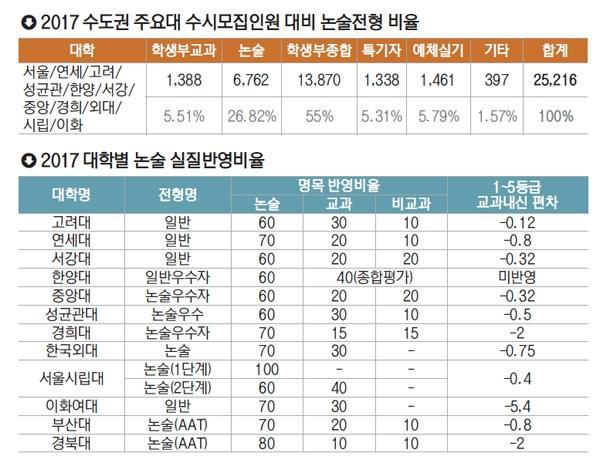 가장 바람직하다고 생각하는 대입전형은 무엇입니까? | 인스티즈