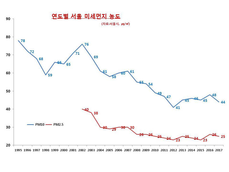 연도별 서울 미세먼지 농도 | 인스티즈