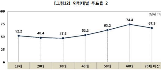 지난 지방선거 연령별 투표율.JPG | 인스티즈