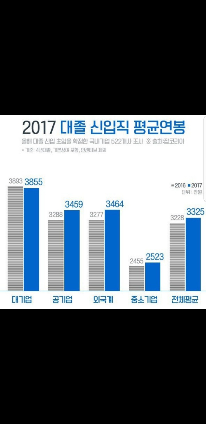 2017 대졸 신입직 평균연봉.jpg | 인스티즈
