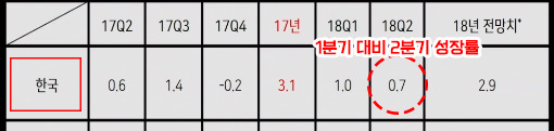 야당과 언론의 '문재인 정부 소득주도경제' 흠집내기.. 도를 넘어도 한참 넘어서 화가나서 쓰는글 | 인스티즈