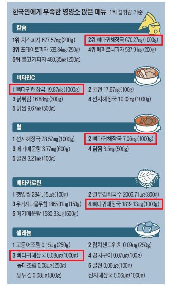한국인에게 부족한 비타민 보충음식 | 인스티즈